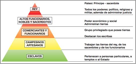 Organizacion Politica Y Social De Mesopotamia Prodesma