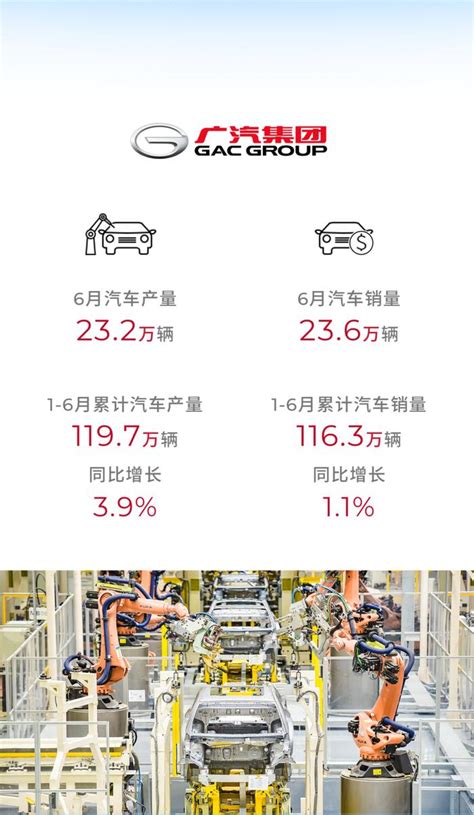 广汽集团上半年新能源汽车累计销量 23 6 万辆同比增长 108 5 财经头条