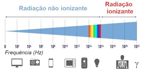 Radiação ionizante: conceito, efeitos, aplicações - Brasil Escola