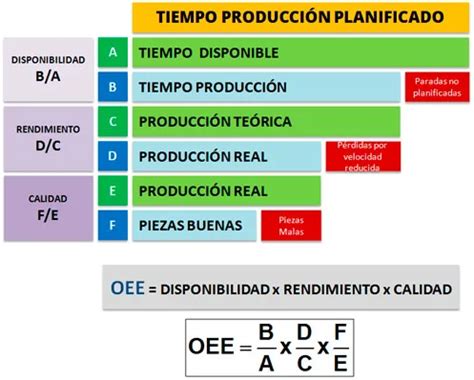 Cómo calcular el OEE y optimizar la eficiencia de tu negocio Como