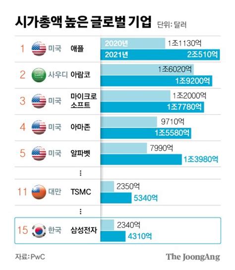 Data And Now 애플 2280조원 시총 세계 1위 삼성 480조 15위 중앙일보