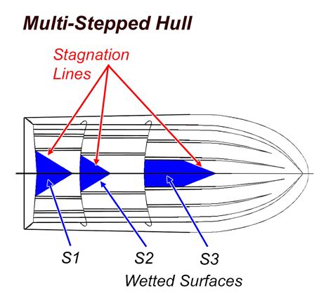 The Definitive Guide To Stepped Hulls