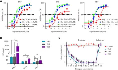 Frontiers Improved Pharmacokinetics Of Tenofovir Ester Prodrugs