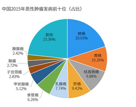 中国十大高发癌症排名 恶性肿瘤发病率排名查查吧