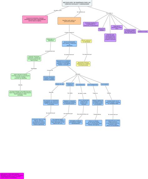 Ciencias Sociales Mapa ¿qué Es Metodología