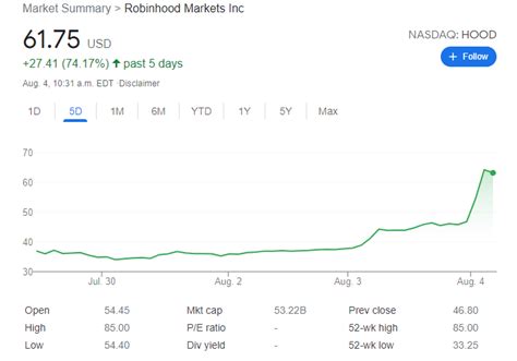 Robinhood stock price surges