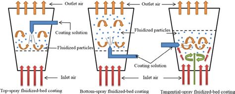 Spray Granulator The Ultimate Faq Guide Pilotech