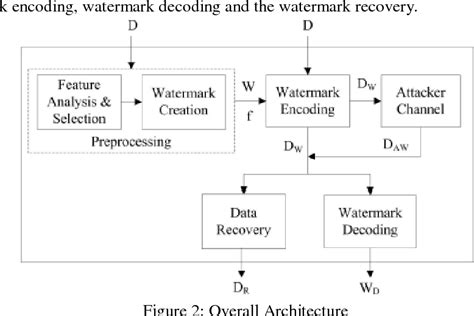 Figure From A Secured Approach For Numerical Relational Databases