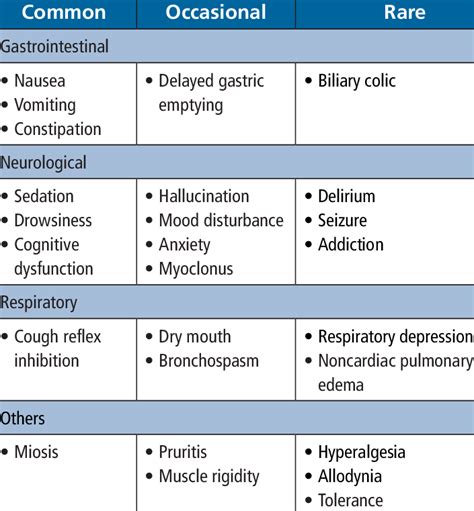 Common Opioid-Related Side-Effects | Download Scientific Diagram