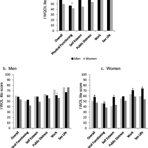 Quality Of Life Scores By Sex And Race Among Patients Seeking Bariatric Download Scientific