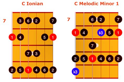 Melodic Minor Tips For Your Minor Mojo Bag Of Tricks Torr Guitar Zan