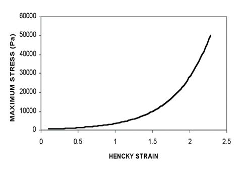 Typical J Shaped Stress Hencky Strain Curve In Biaxial Extension For A