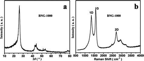 A Xrd Pattern And B Raman Spectrum Of Bng 1000 Download