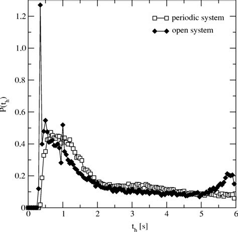 Time Headway Distribution In The Free Flow Regime Of A System With Open