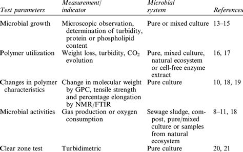 1 Practical test methods to assess biodegradability of plastic ...