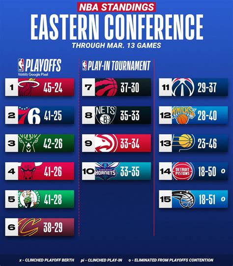 NBA on Twitter: "The NBA standings after Sunday's action! The 76ers and ...