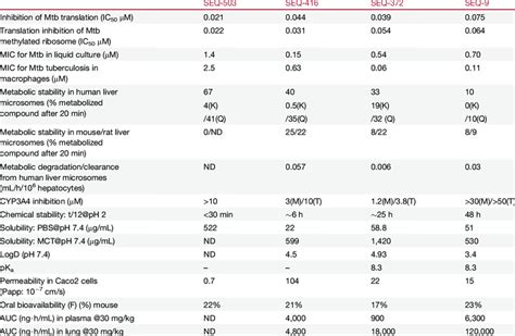 In Vitro Activity Chemical And ADME Parameters And PK Parameters For