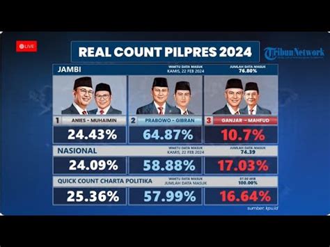 LIVE Real Count KPU Quick Count Anies Cak Imin Prabowo Gibran