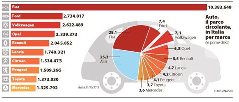 Il Parco Auto Circolante In Italia Nextquotidiano