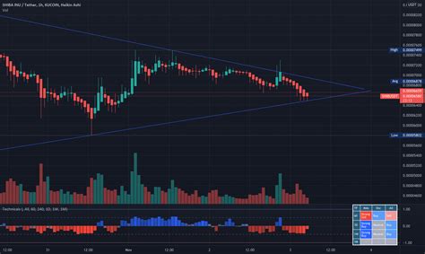 SHIBA INU CHART For KUCOIN SHIBUSDT By Vahehs TradingView