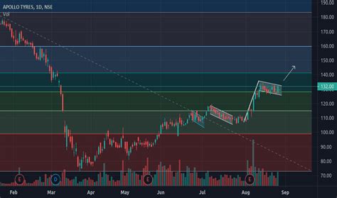 Bullish Flag — Chart Patterns — TradingView — India