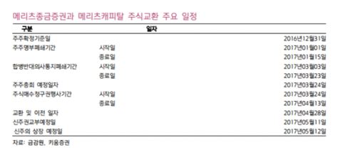 메리츠종금 메리츠캐피탈 인수자기자본 3조원에 성큼