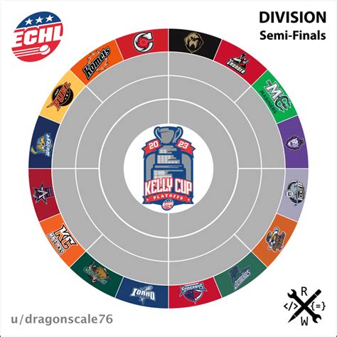 2023 Echl Kelly Cup Playoff Radial Bracket Round 1 Rechl