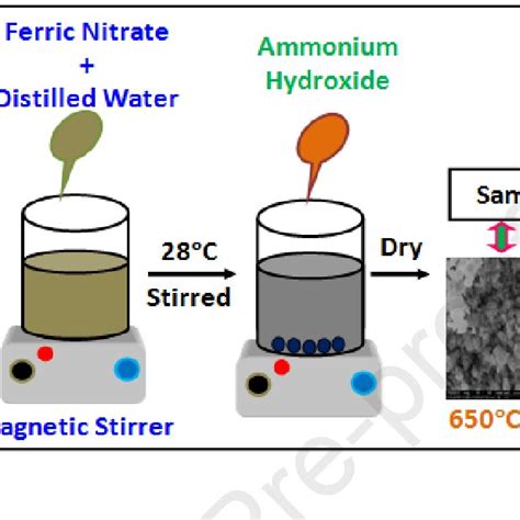schematic diagram   synthesis procedural steps  srfeo