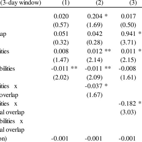 Ols Regression Analysis Of Complete Sample Download Scientific Diagram