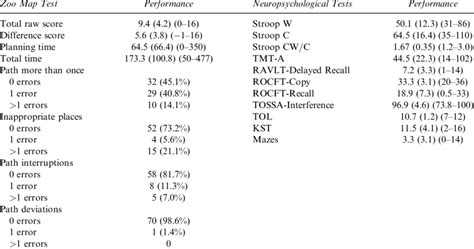 Performance On The Zoo Map Test And Other Neuropsychological Test