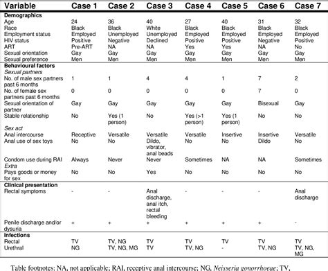 Table 1 From Rectal Trichomonas Vaginalis Infection In South African Men Who Have Sex With Men