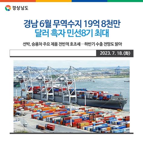 경남 6월 무역수지 19억 8천만 달러 흑자민선8기 최대 경상남도 웰로