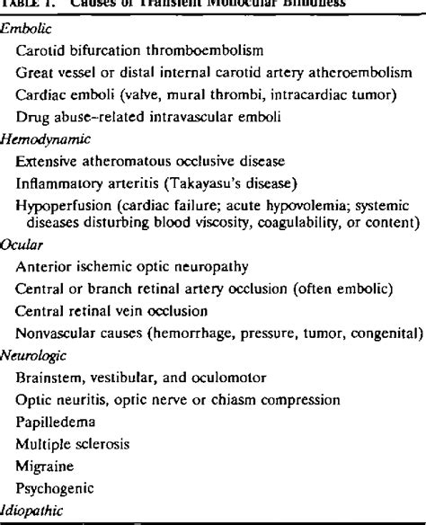 Table 1 from Current management of amaurosis fugax. The Amaurosis Fugax ...