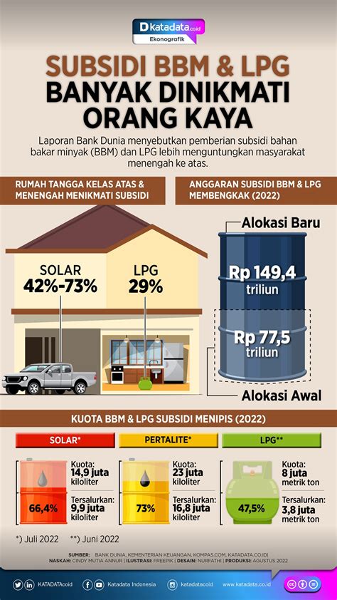 Subsidi Bbm Dan Lpg Banyak Dinikmati Orang Kaya News On Rcti