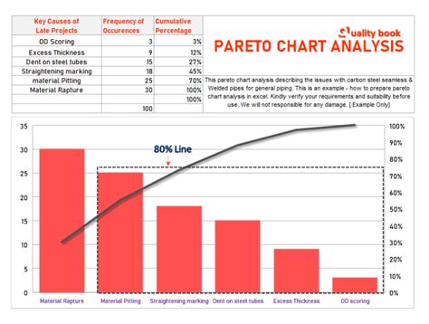 Pareto Chart analysis