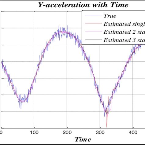 X Accelerometer Output Versus Time The Above Graph Shows The Variation