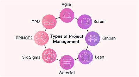 Types Of Project Management Finding The Right Methodology Motion