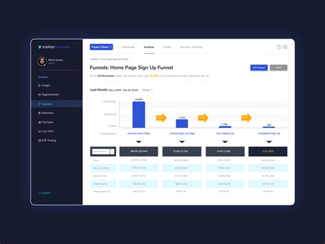 Visitor Funnels Dashboard By Kushanthi Hasinika On Dribbble