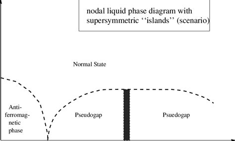 A Possible Scenario For The Temperature Doping Phase Diagram Of A