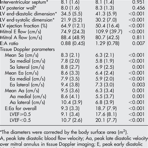 Echocardiographic And Tissue Doppler Echocardiographic Parameters Of