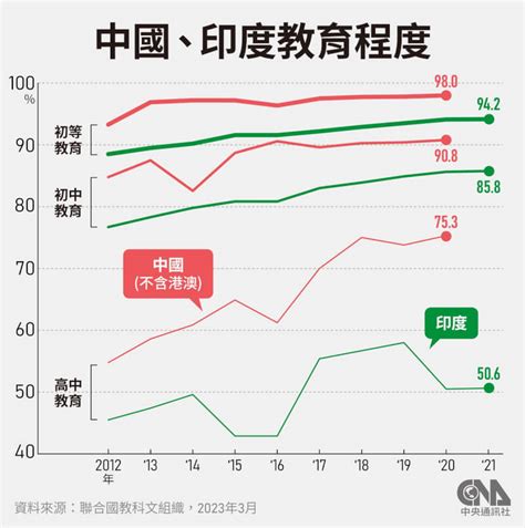 印度人口將超越中國成世界第一 就業競爭與教育水準受關注 國際 中央社 Cna