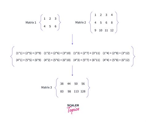 Matrix Multiplication In C Scaler Topics