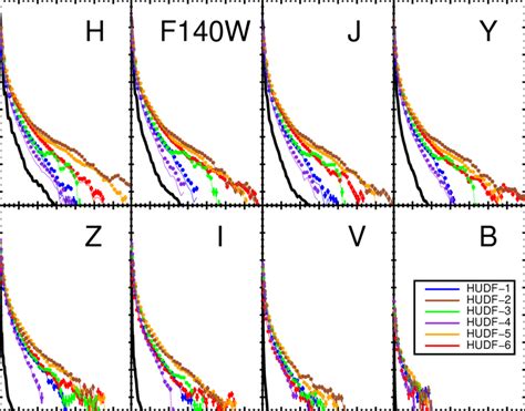 Comparison Among The Observed Galaxy Surface Brightness Profiles