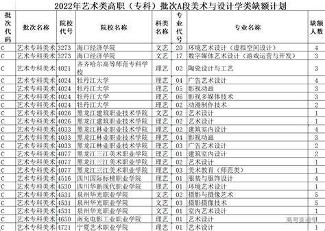 黑龙江2022年普高招生艺术类高职（专科）批a段院校及专业网上征集志愿于8月13日8时开始 高考直通车