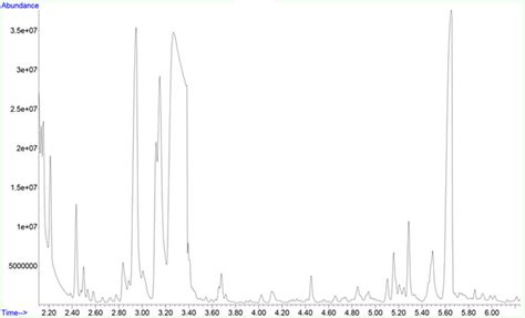 Gc Ms Chromatography Analysis Of Phenol Biodegradation In The Mes Download Scientific Diagram