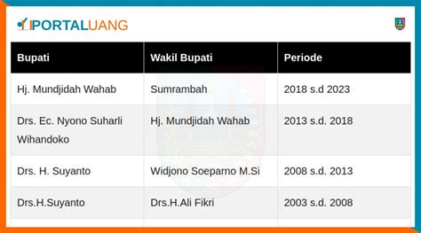 Bupati Dan Wakil Bupati Kabupaten Jombang Sekarang Periode 2018 S D 2023