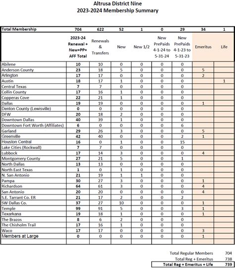 District Membership Summary By Club Altrusa International District Nine