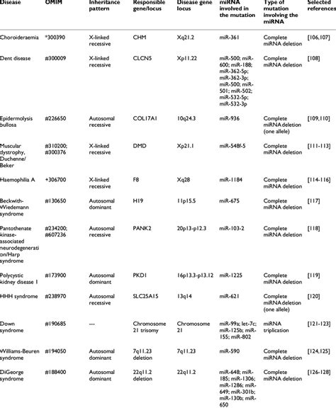 Example of LARGE mutations, responsible for human genetic diseases ...