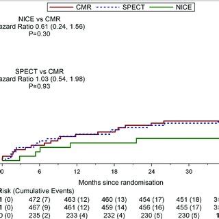 Kaplan Meier Estimates With 95 CI Of Time To First Major Adverse