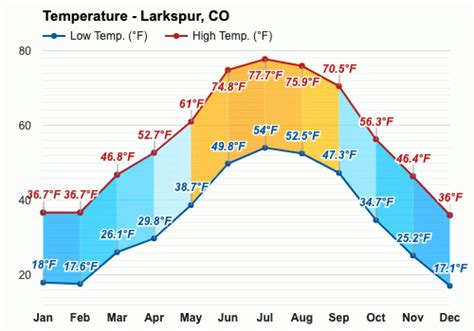 Yearly & Monthly weather - Larkspur, CO